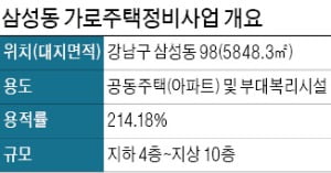 삼성동 '가로주택' 10층 아파트 승인