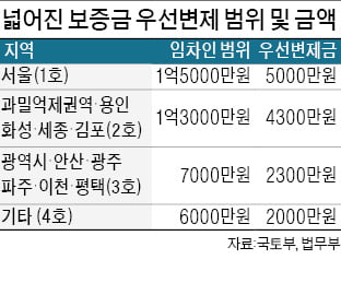 서울 전세보증금 '임차인 보호' 1억5000만원으로 확대
