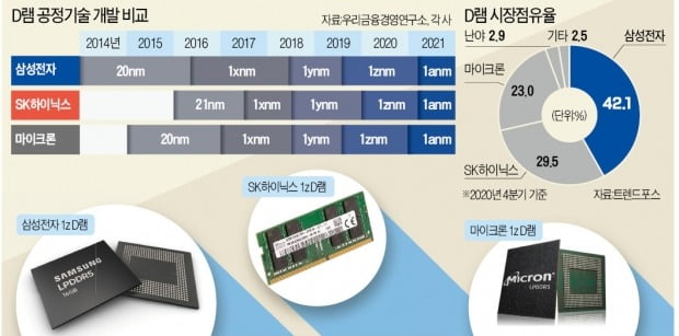 '기술 뻥튀기' 마이크론에 발끈…삼성 "D램 회로폭 정확히 공개"