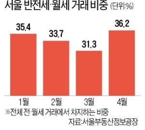 새 임대차법 9개월, 전세 줄었다…반전세·월세 비중 28.4→34.1%