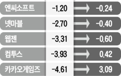 '공매도 몸살' 게임株…지금 사도 될까