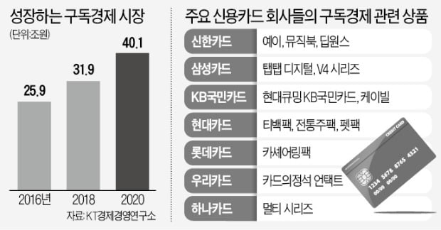 술·책·마스크까지…'구독경제' 힘 쏟는 카드사