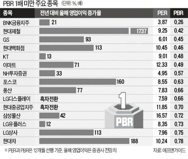 공매도·인플레 비상구는 低 PBR 종목