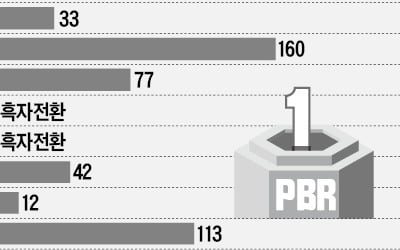 공매도·인플레 비상구는 低 PBR 종목