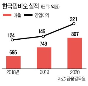 한국팜비오 "10년내 '매출 1조 클럽' 가입"