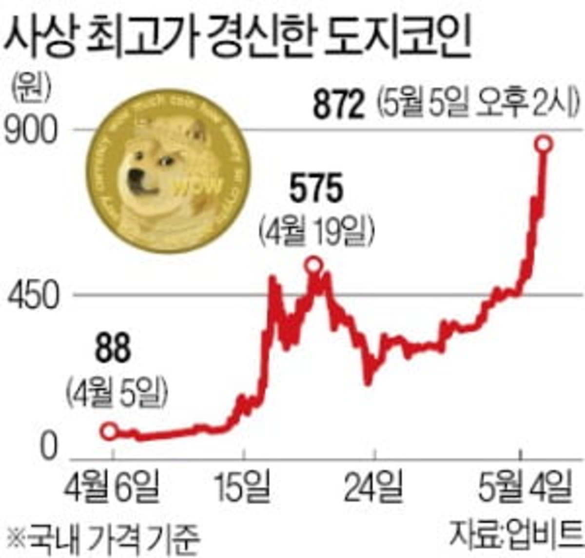 코린이날 업비트 거래대금 40조원…암호화폐 시장 폭주 | 한경닷컴