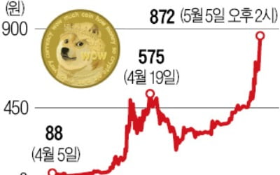 '코린이날' 업비트 거래대금 40조원…암호화폐 시장 폭주