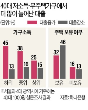 집 없는 40代 저소득 가구 절반, 코로나 이후 대출 더 늘었다