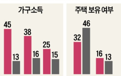 집 없는 40代 저소득 가구 절반, 코로나 이후 대출 더 늘었다