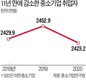 30인 미만 '주 60시간' 허용한다지만…'인력 이탈'만 부추길 수도