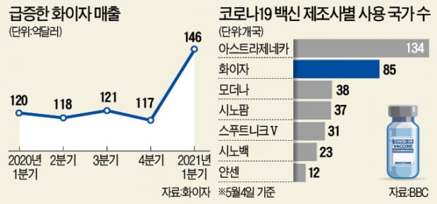 화이자, 코로나 백신 순익만 1조원 챙겼다