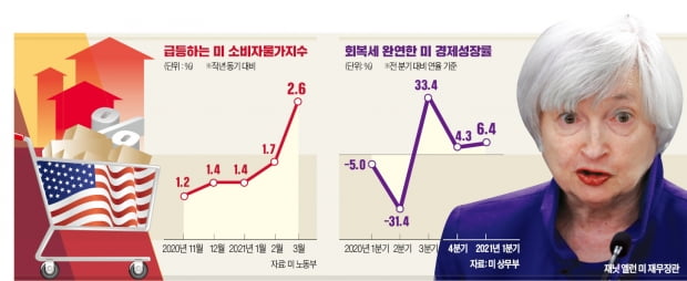 美경제수장, 금기 깨고 '금리정책' 언급…Fed '긴축시계' 빨라질 듯