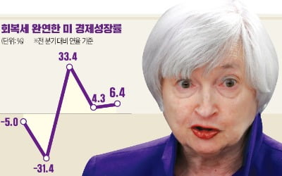 美경제수장, 금기 깨고 '금리정책' 언급…Fed '긴축시계' 빨라질 듯