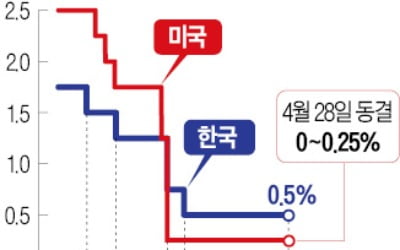 '매파色' 짙어지는 한은…'연내 금리인상' 힘 실린다