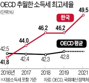 문재인 정부, 소득세율 두 차례 올려 최고 49.5%로…OECD 평균 '훌쩍'