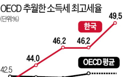 문재인 정부, 소득세율 두 차례 올려 최고 49.5%로…OECD 평균 '훌쩍'