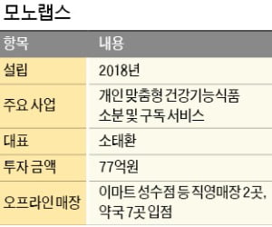 모노랩스, 몸에 맞는 영양제 골라주는 '아이엠'…먹을 시간 맞춰 '카톡'