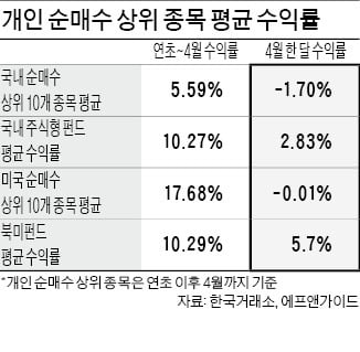 전문가 잡던 '스마트개미' 어디로…