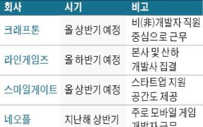 게임사들 "판교 좁다"…테헤란로 속속 유턴