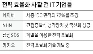 'ESG 경쟁' IT업계, 데이터센터 절전에 사활