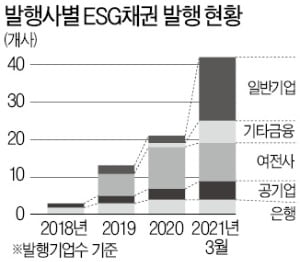 "실적보다는 ESG가 기업의 신용등급 가른다"