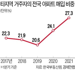 4가구 중 1가구 외지인이 샀다…매입 비중 27.3%로 '역대 최고'