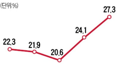 4가구 중 1가구 외지인이 샀다…매입 비중 27.3%로 '역대 최고'