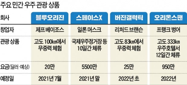 인류 달 착륙 52주년 그날…베이조스, 민간 우주관광선 쏜다