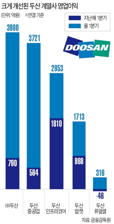 껍데기만 남을거라더니…두산, 구조조정 1년 만에 날았다