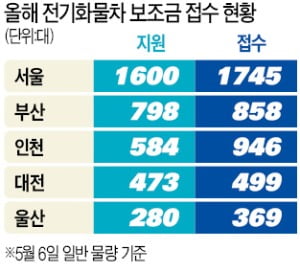 보조금 바닥…반도체 부족…신규 운수업 허가 폐지…생계형 전기화물차 '삼중고'