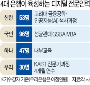 외부 수혈 안되니 키워서 쓴다는 은행들