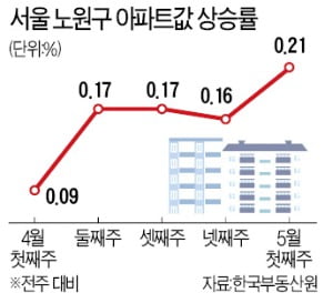 서울 집값 상승세 지속…노원구 아파트 가장 많이 올랐다