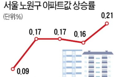 서울 집값 상승세 지속…노원구 아파트 가장 많이 올랐다