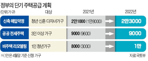 호텔·상가 개조해 3만가구 확보했다지만…실제 계약 2300가구뿐