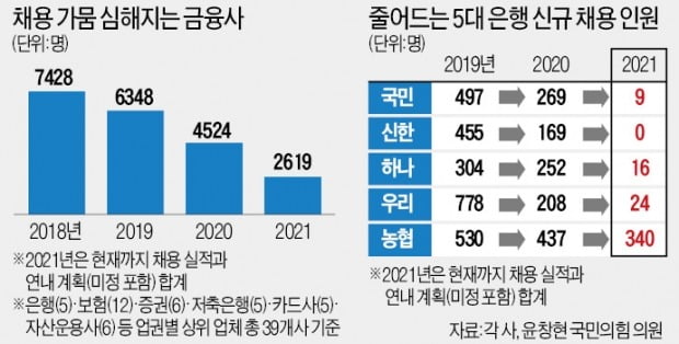 낡은 호봉제·채용규준·노조 탓에…은행 "개발자 부족해도 못 뽑아"