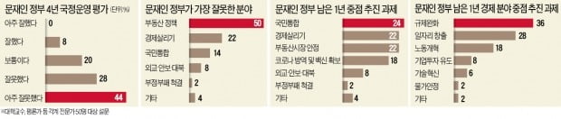 "문 대통령, 국정운영 잘못" 72%…"남은 1년 국민통합·부동산 전념을"