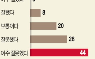 "문 대통령, 국정운영 잘못" 72%…"남은 1년 국민통합·부동산 전념을"