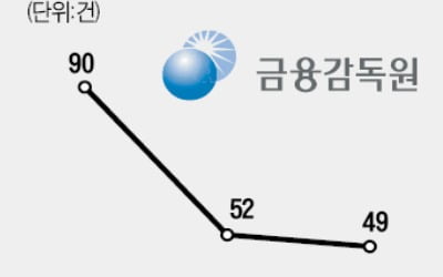 금감원 '윤석헌號 3년'…분쟁조정 지지부진