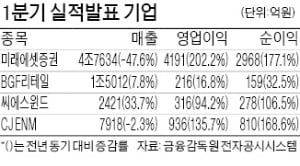 '생큐 동학개미' 카지노 쪽박걸, 사상 최대 실적