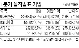 '생큐 동학개미' 미래에셋증권, 사상 최대 실적