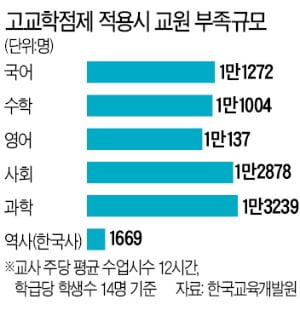 [숫자로 읽는 세상] 교사 반발, 대입제도와 엇박자…벌써 삐걱거리는 고교학점제