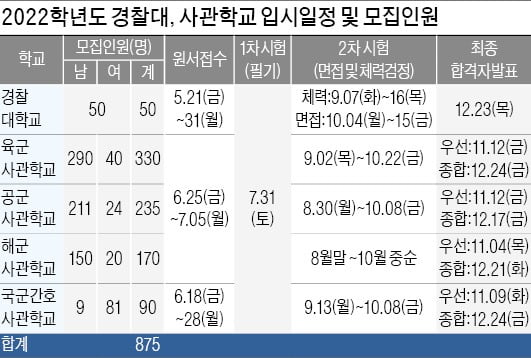 [2022학년도 대입 전략] 경찰대·사관학교 1차 출제범위 줄어…수·정시 지원횟수 제한 예외 