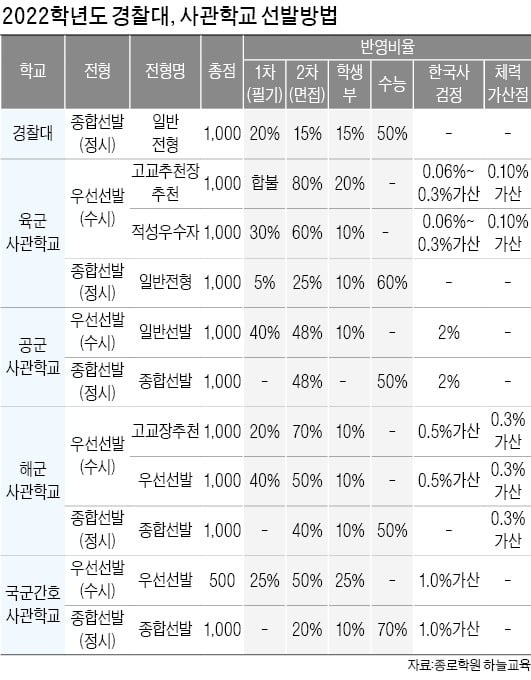 [2022학년도 대입 전략] 경찰대·사관학교 1차 출제범위 줄어…수·정시 지원횟수 제한 예외 