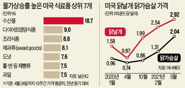 美 식탁까지 덮친 인플레…올 들어 닭고기값 두 배 뛰었다