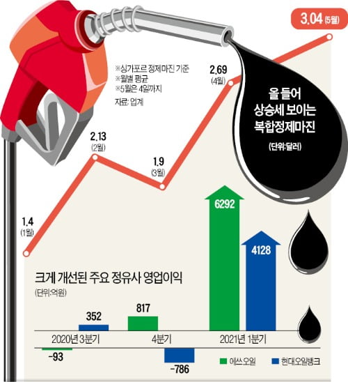 정유사의 시간이 온다…기름 잘 팔리고 정제마진도 껑충