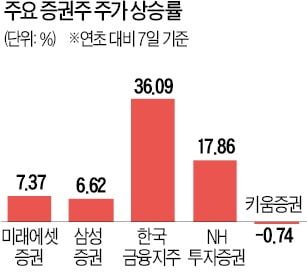 삼성증권·미래에셋 등 好실적…"증시 호황에 증권주 강세 지속"