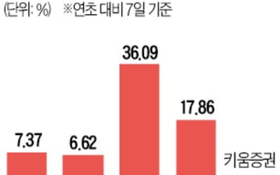 삼성증권·미래에셋 등 好실적…"증시 호황에 증권주 강세 지속"