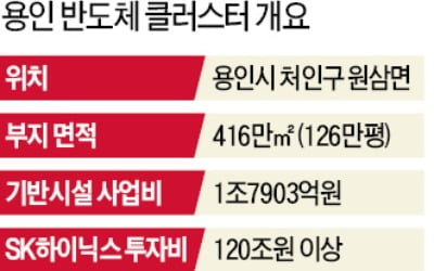 정부 지원결정에도 용인 클러스터 착공 '산넘어 산'…토지보상 협의 쉽지않아