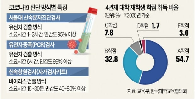 서울대 "수업 정상화 더는 못 미뤄"…다른 대학도 '신속검사' 나서나