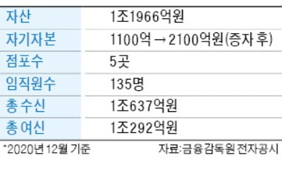 우리금융지주, 저축은행에 1000억 투입 "영업력 강화…업계 10위권 키울 것"